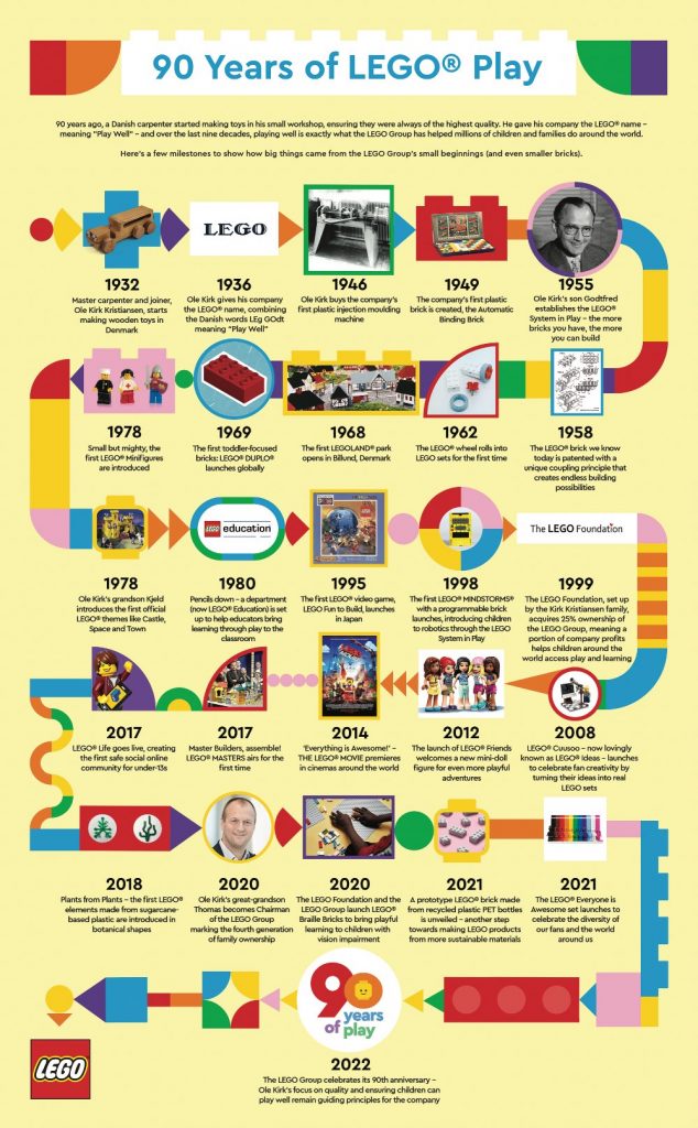 20220511_LEGO_90th-Anniversary_Timeline-Infographic_FINAL  